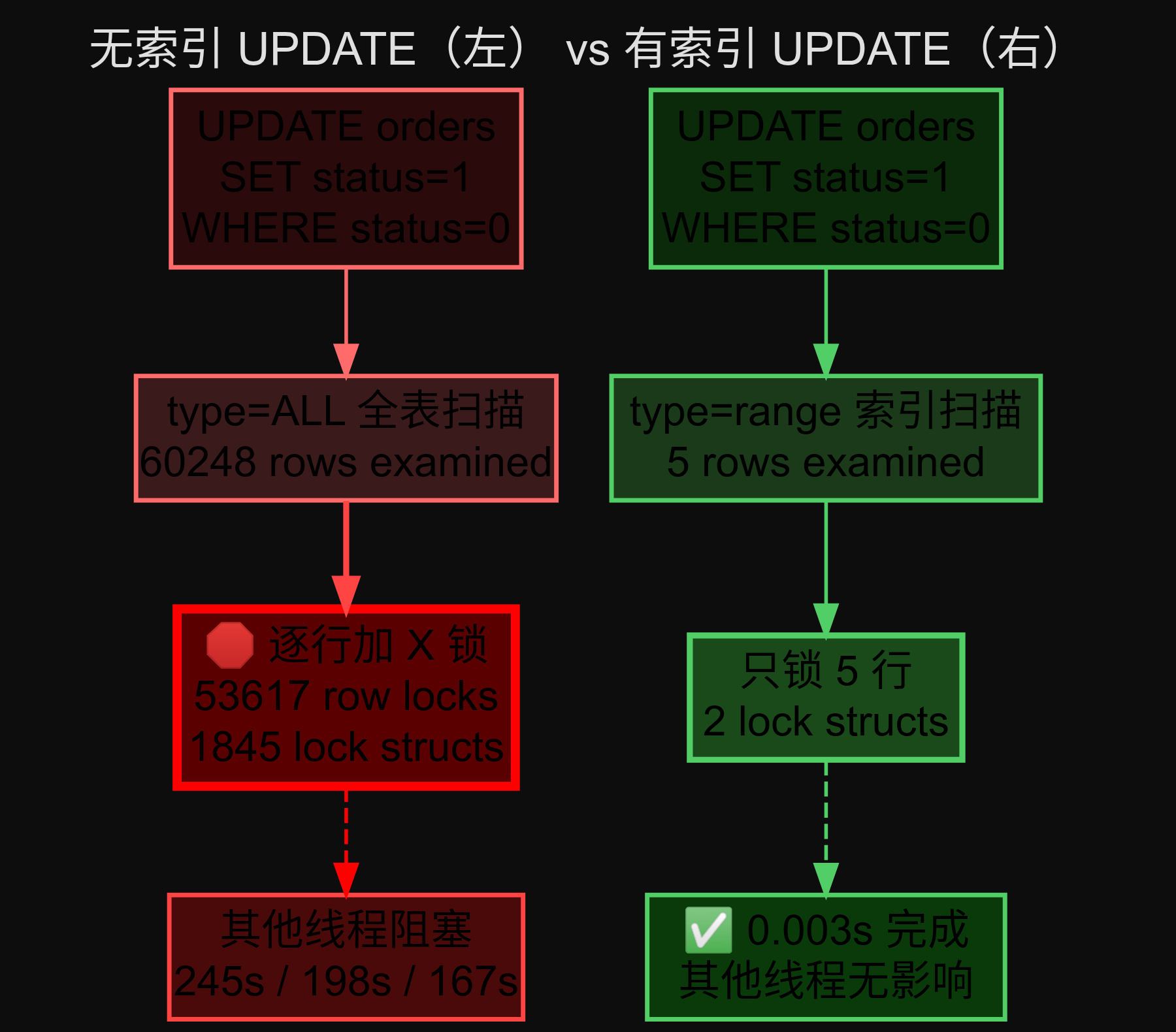 无索引 vs 有索引 UPDATE 锁范围对比