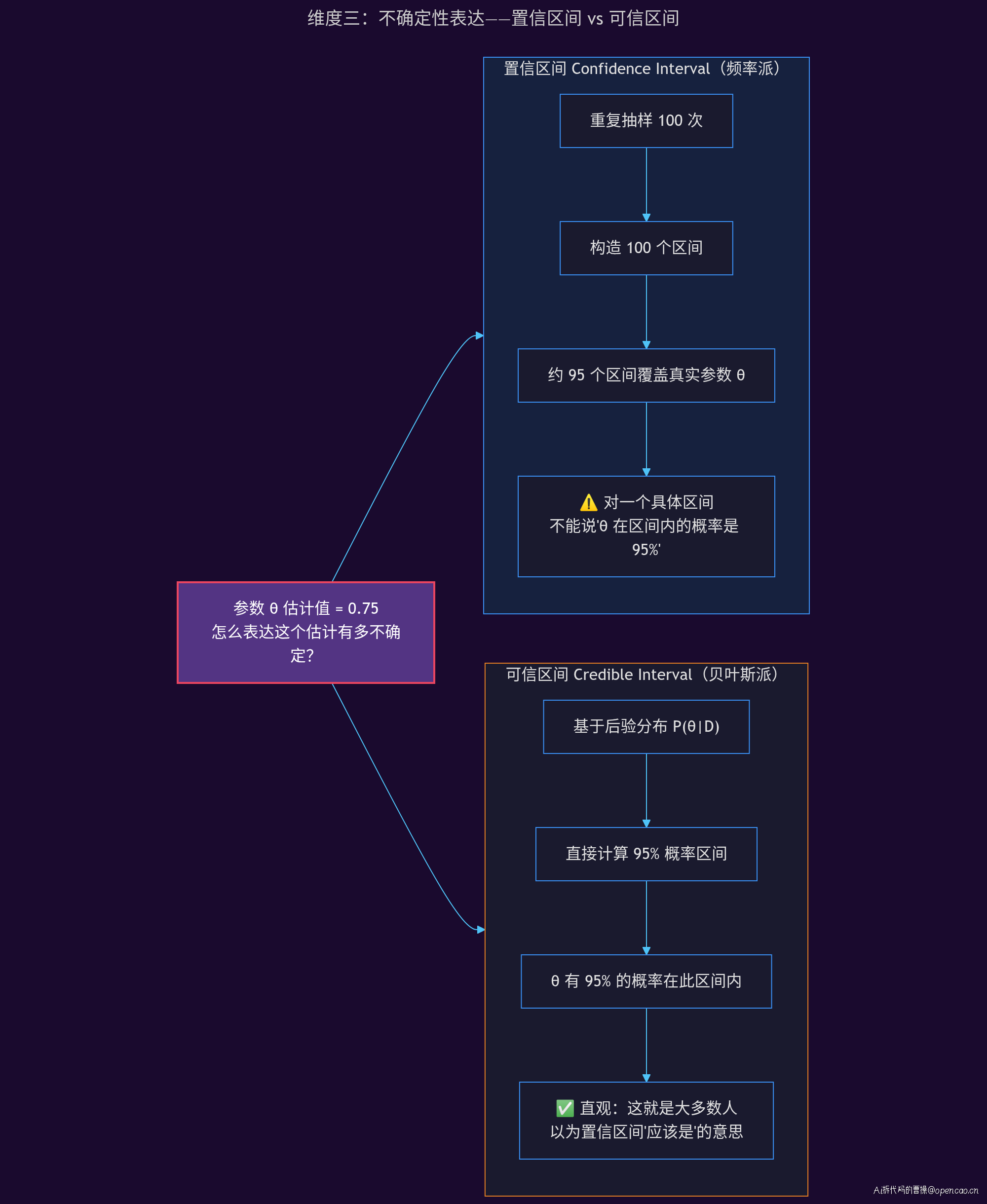 置信区间 vs 可信区间——两种不确定性表达