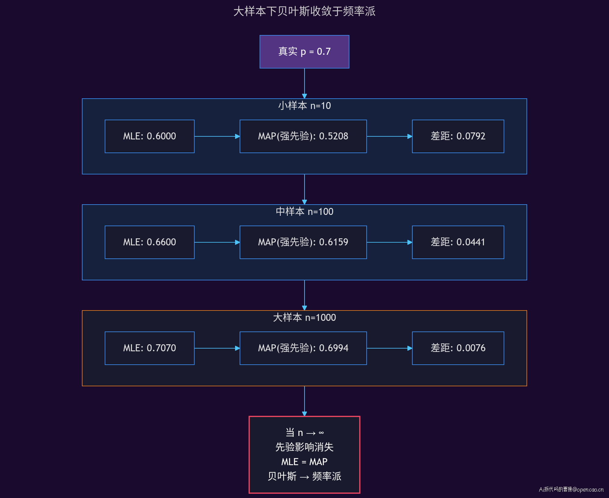 大样本下趋同