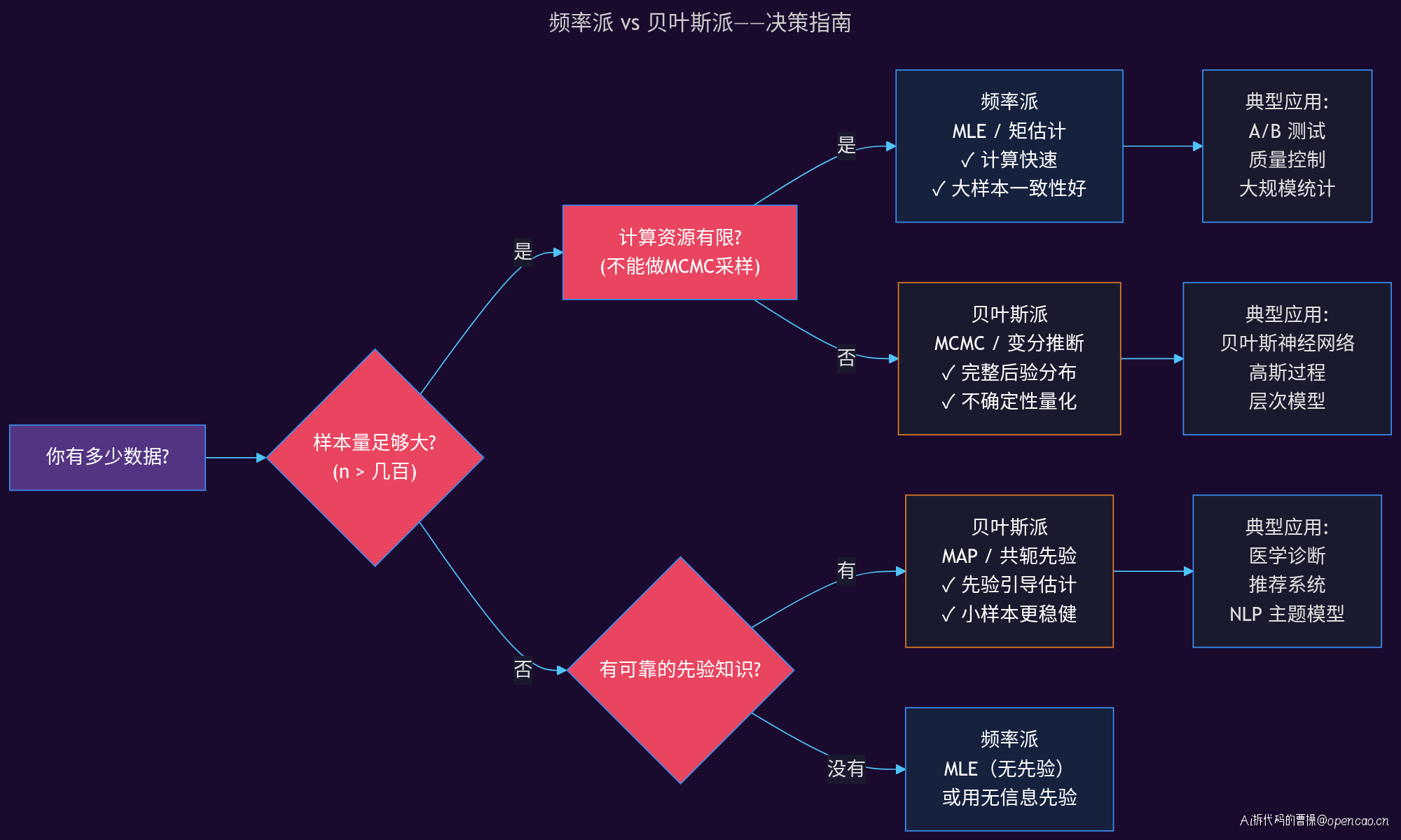 频率派 vs 贝叶斯派决策指南