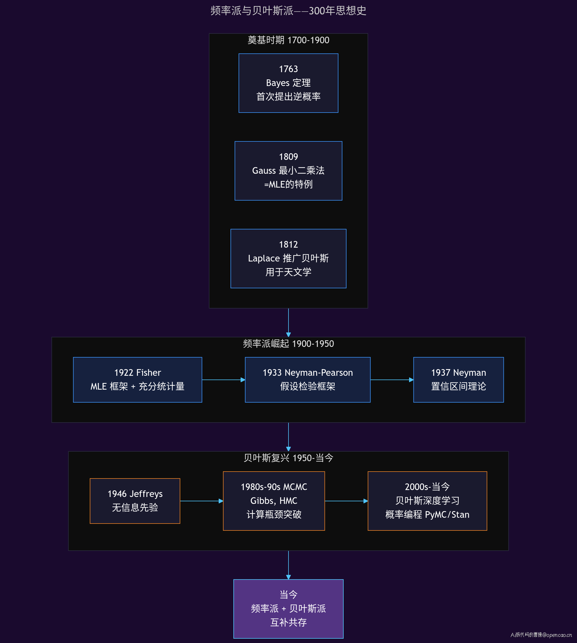 频率派与贝叶斯派的历史脉络