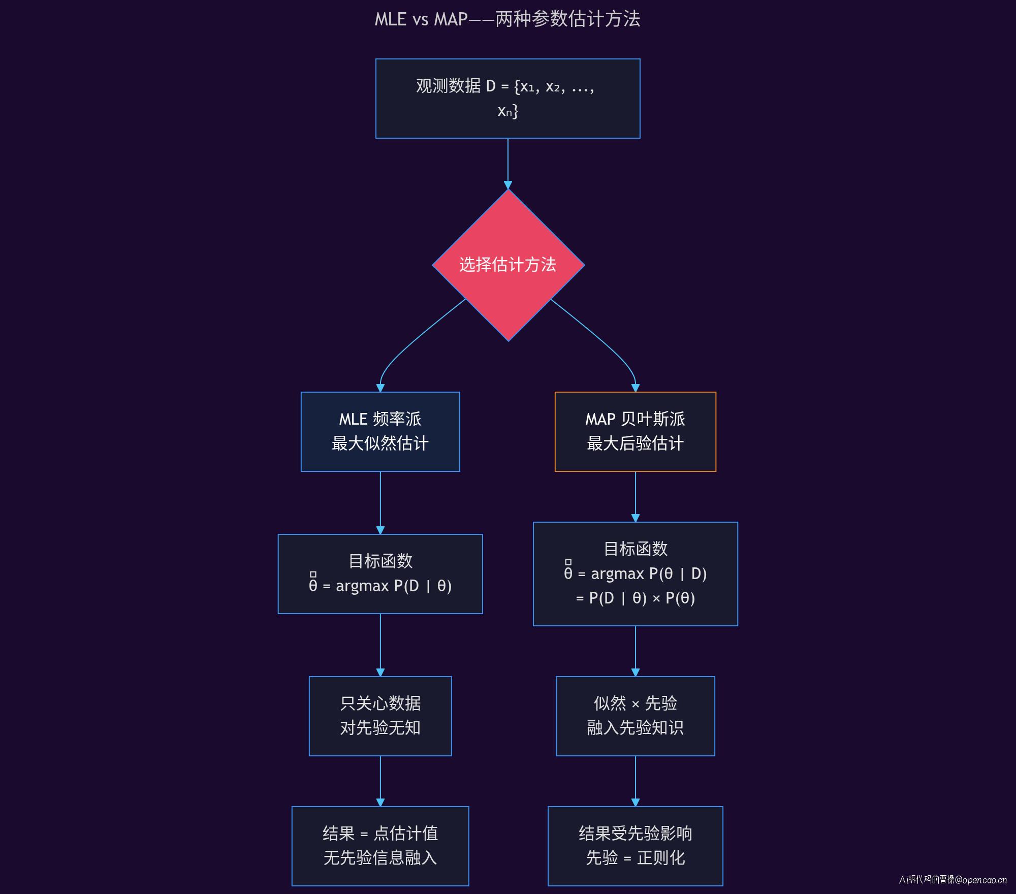 MLE vs MAP——两种参数估计路径