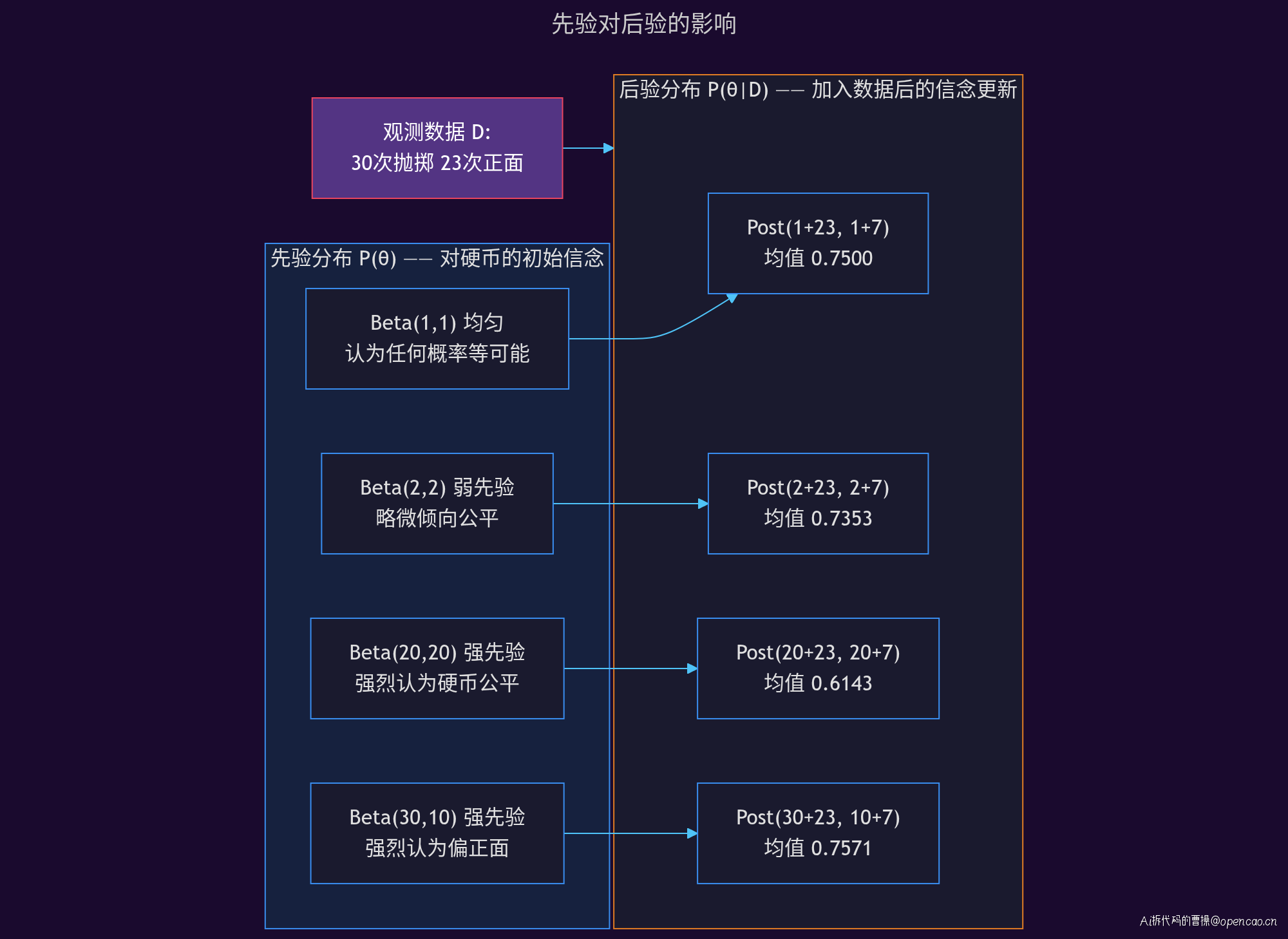 先验对后验的影响