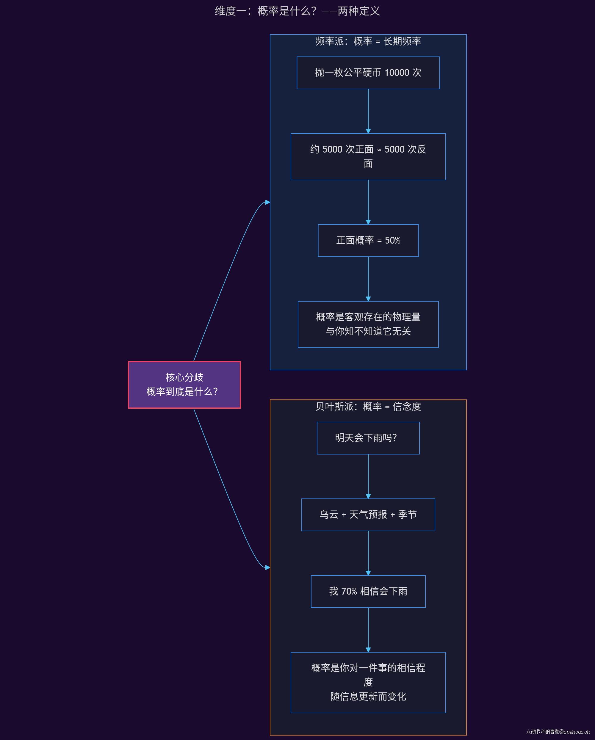 概率的两种定义——长期频率 vs 信念度