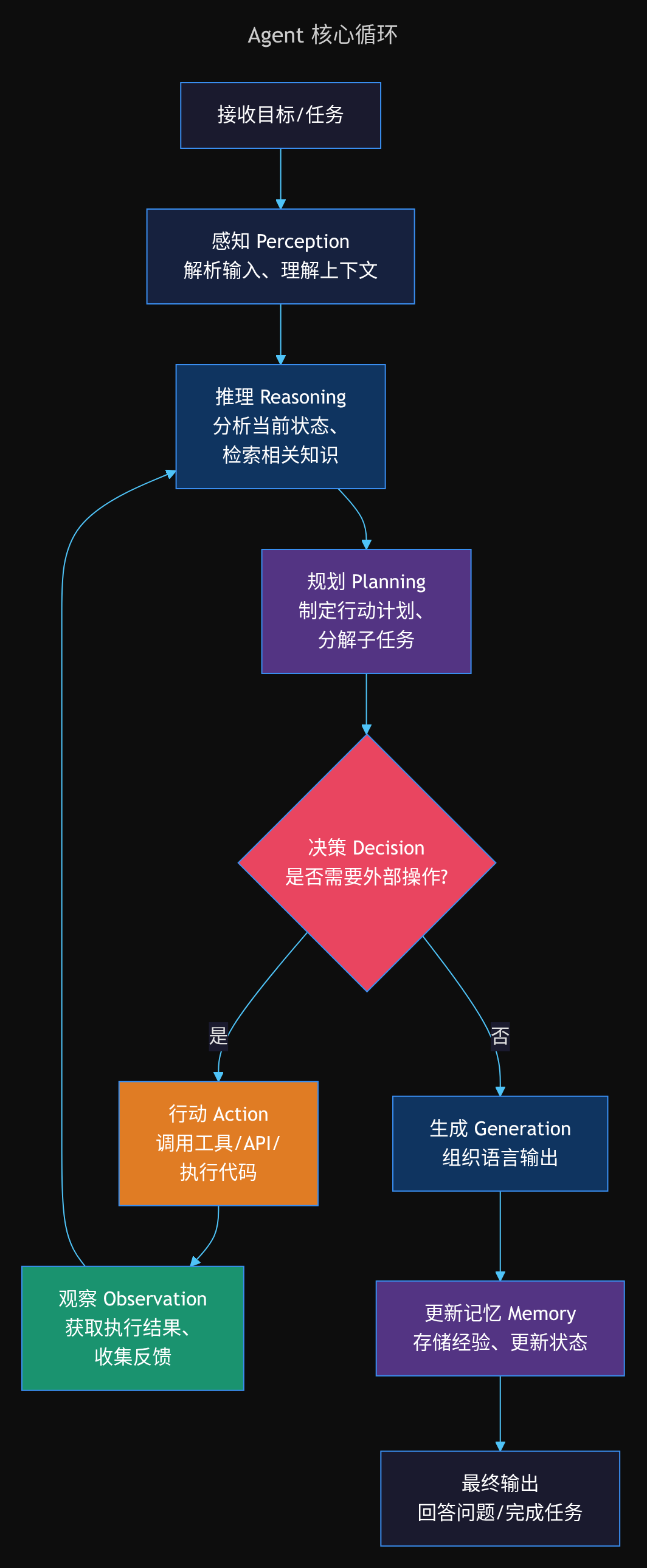 Agent 核心循环