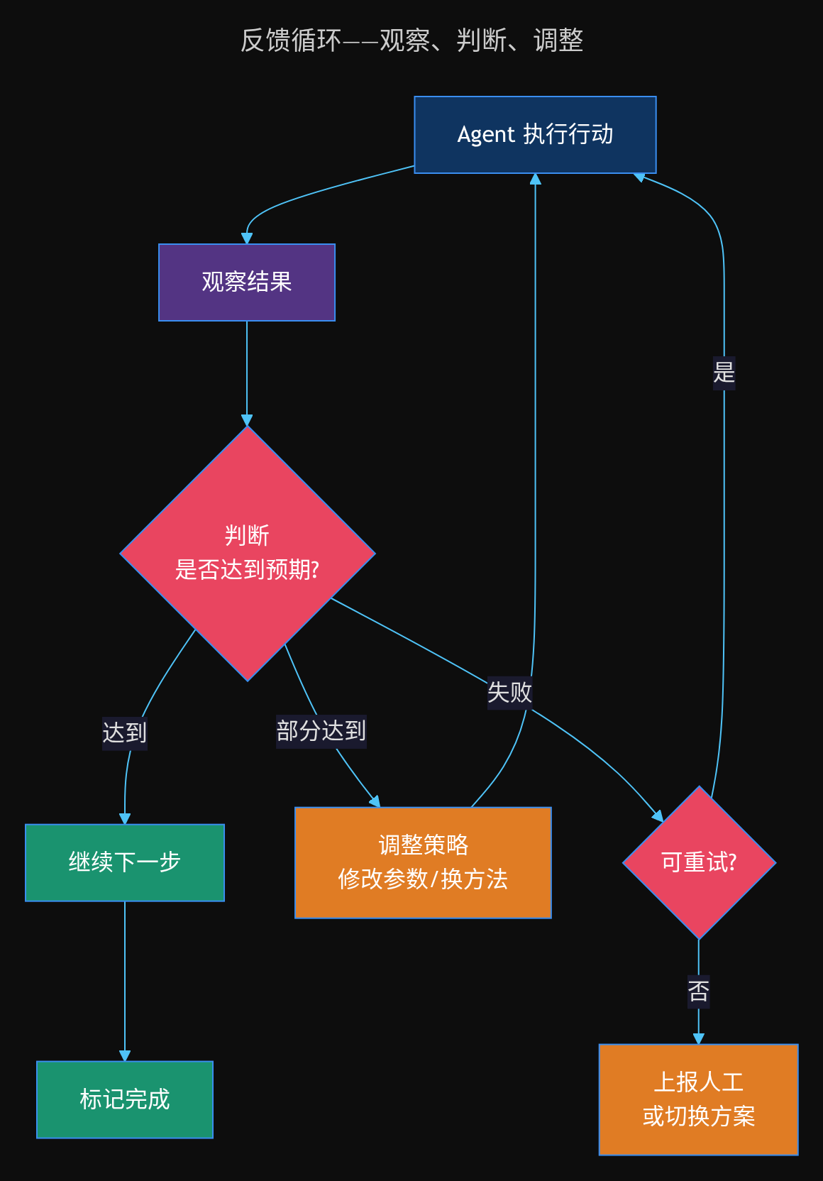 反馈循环:观察→判断→调整