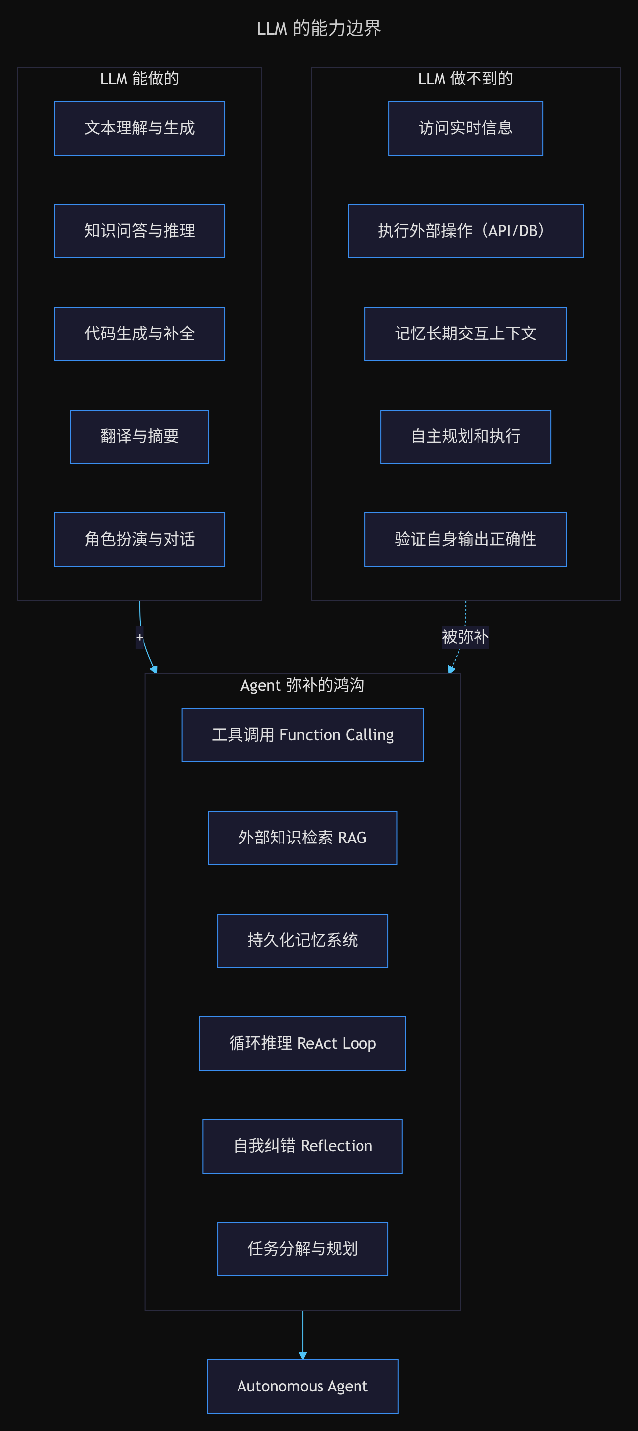 LLM 的能力边界与 Agent 的弥补