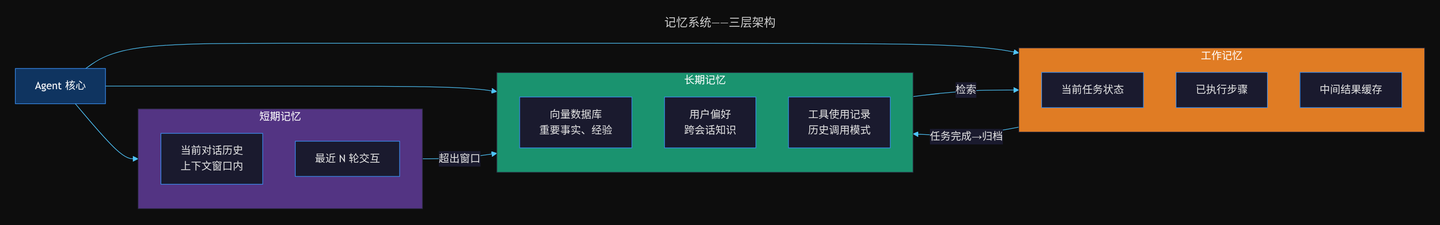 三层记忆系统架构