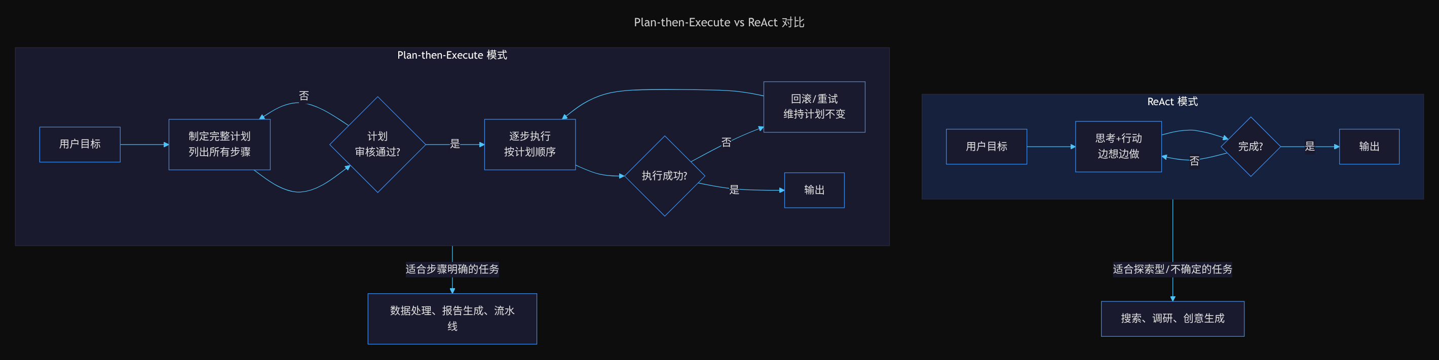 Plan-then-Execute vs ReAct 对比