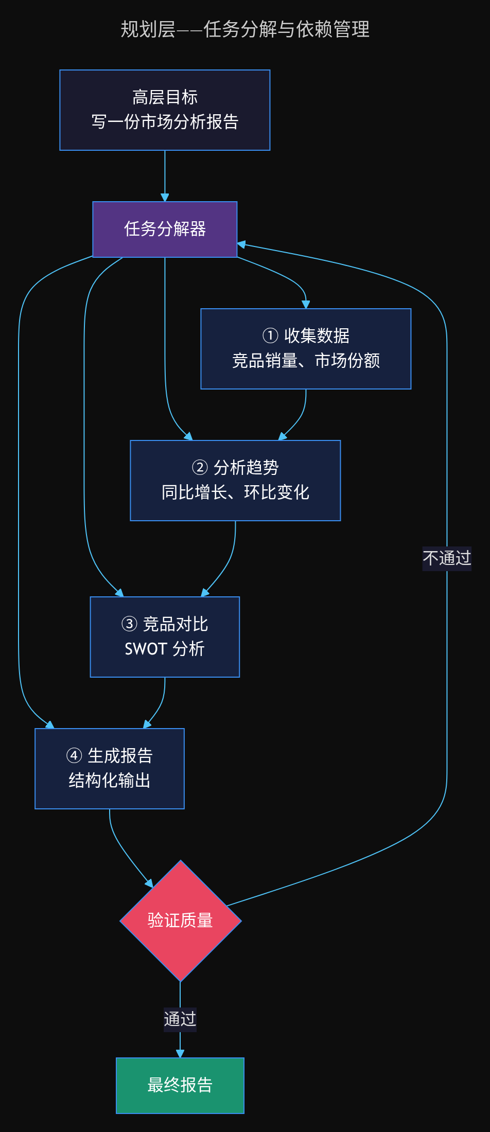 规划层:任务分解与依赖管理