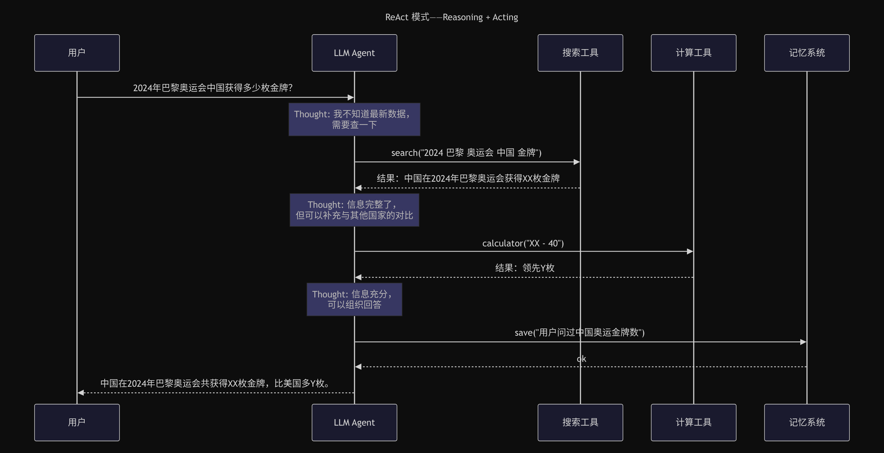 ReAct 模式——推理与行动的交替