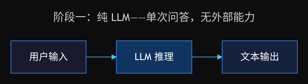 阶段一:纯 LLM——单次问答