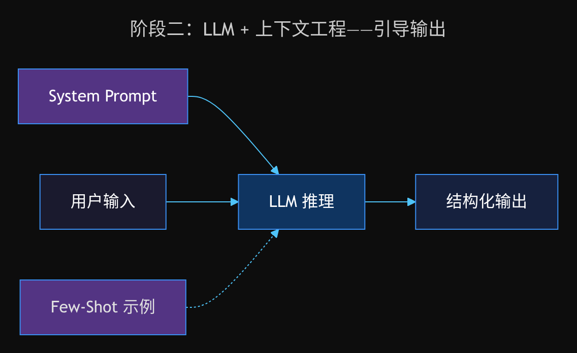 阶段二:LLM + 上下文工程——引导输出格式和质量