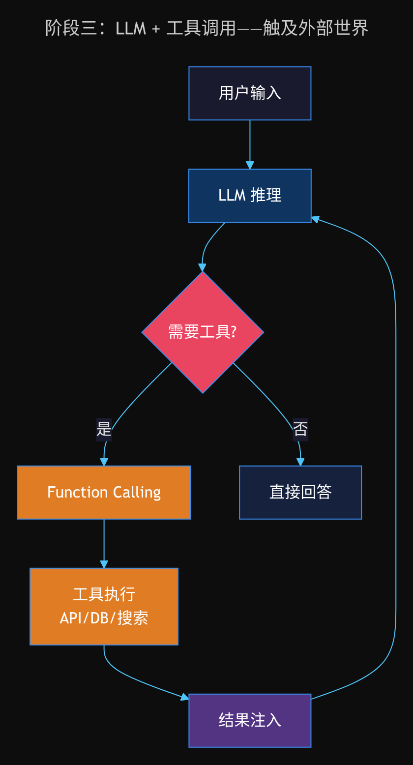 阶段三:LLM + 工具调用——触及外部世界