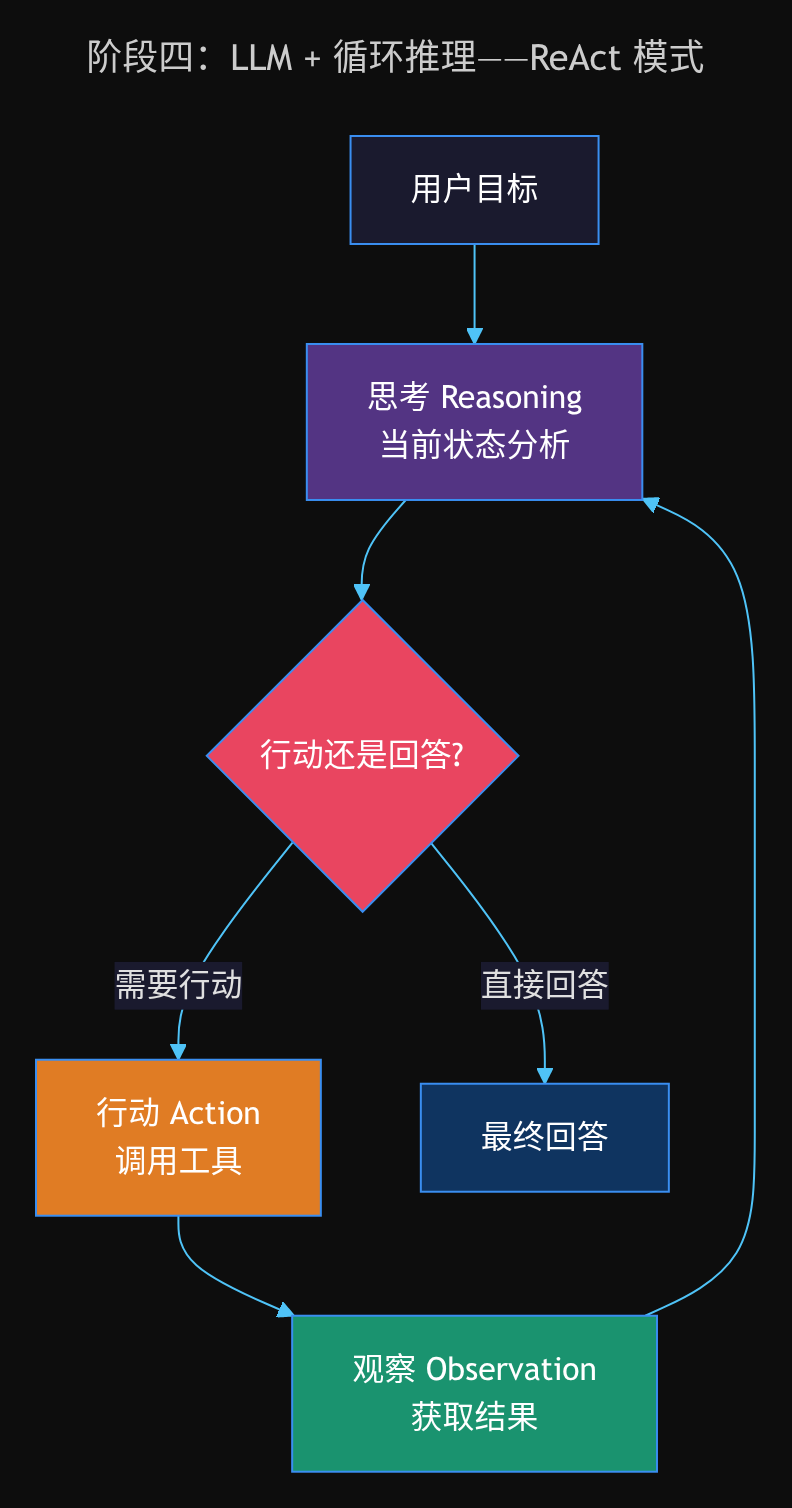 阶段四:LLM + 循环推理——ReAct 模式