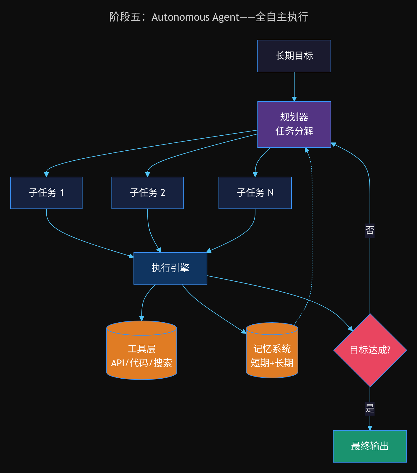 阶段五:Autonomous Agent——全自主执行