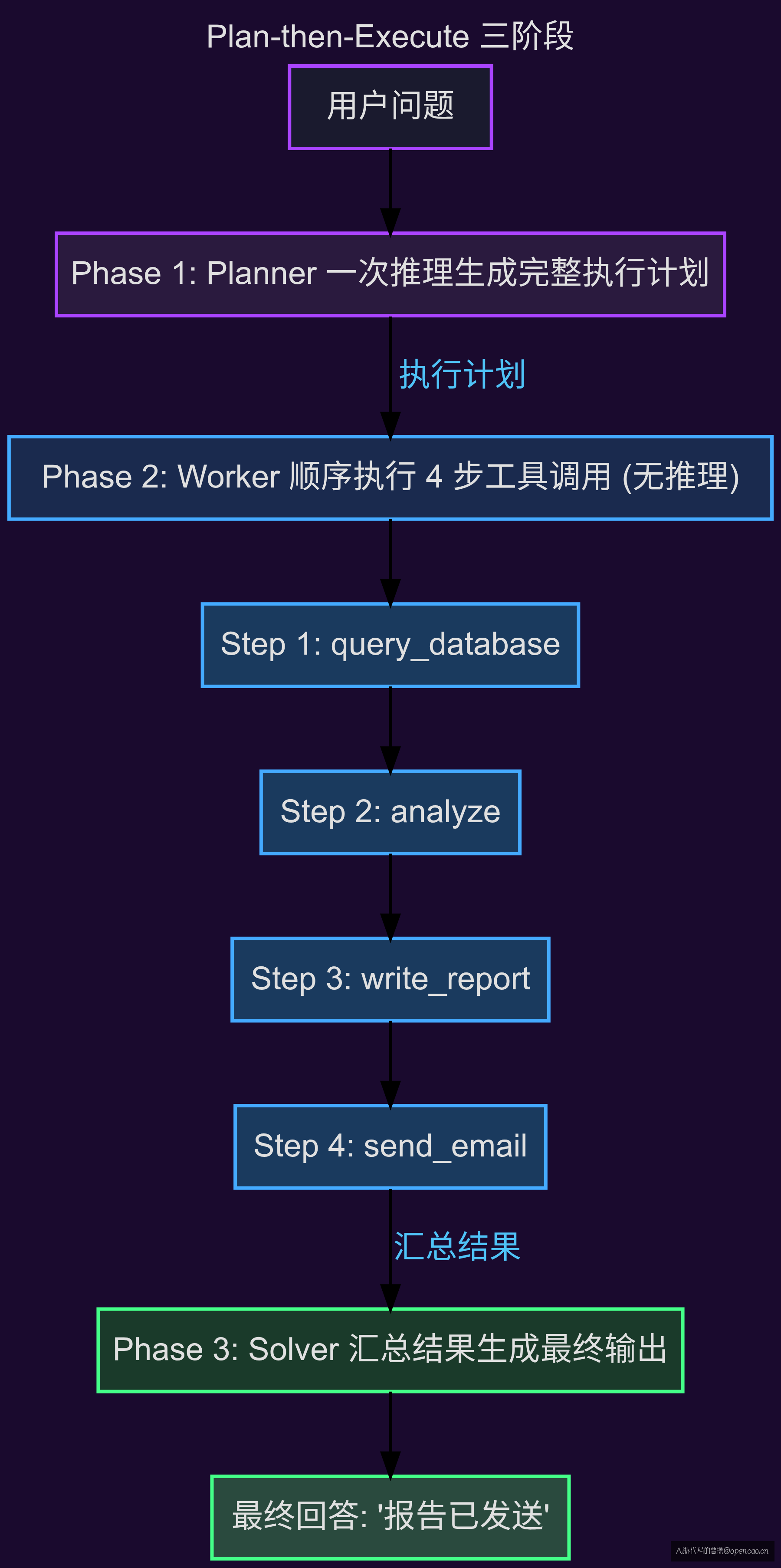 Plan-then-Execute 三阶段流程