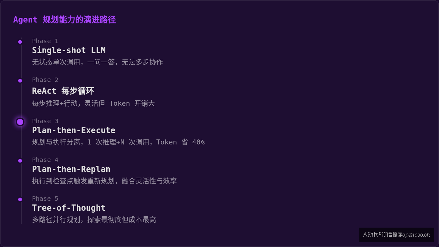 Agent 规划能力的演进路径