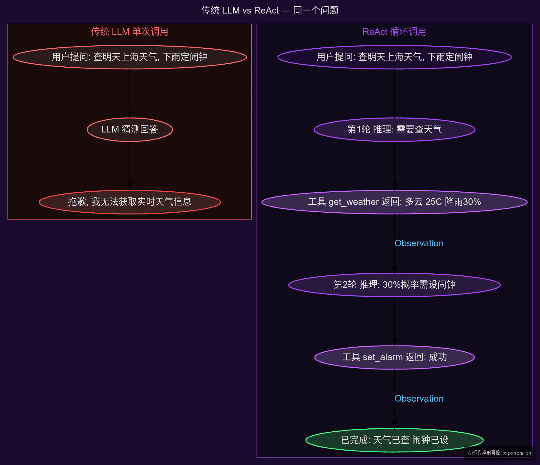传统 LLM 单次调用 vs ReAct 循环调用