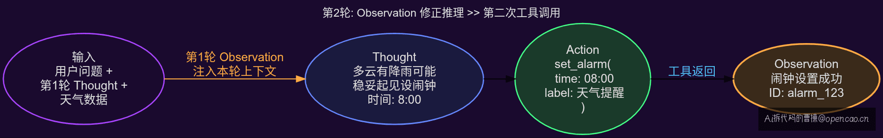 第 2 轮:基于 Observation 的修正推理