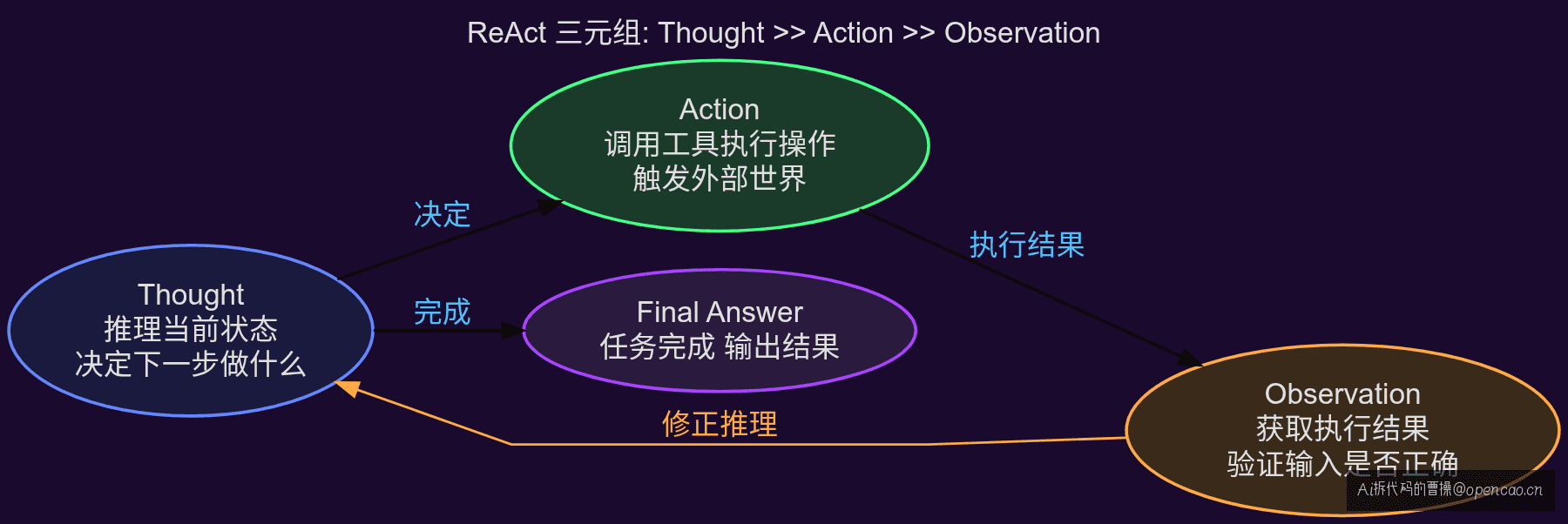 ReAct 三元组闭环