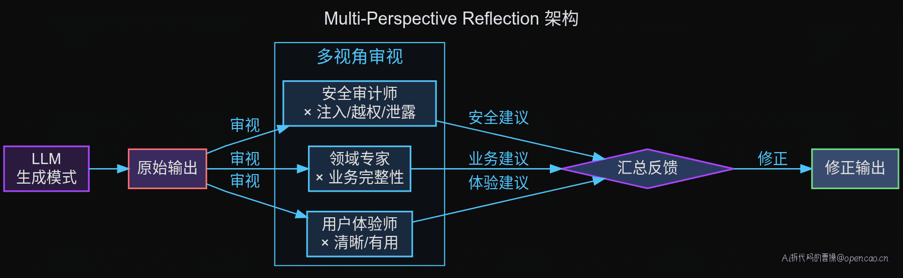 Multi-Perspective Reflection 架构