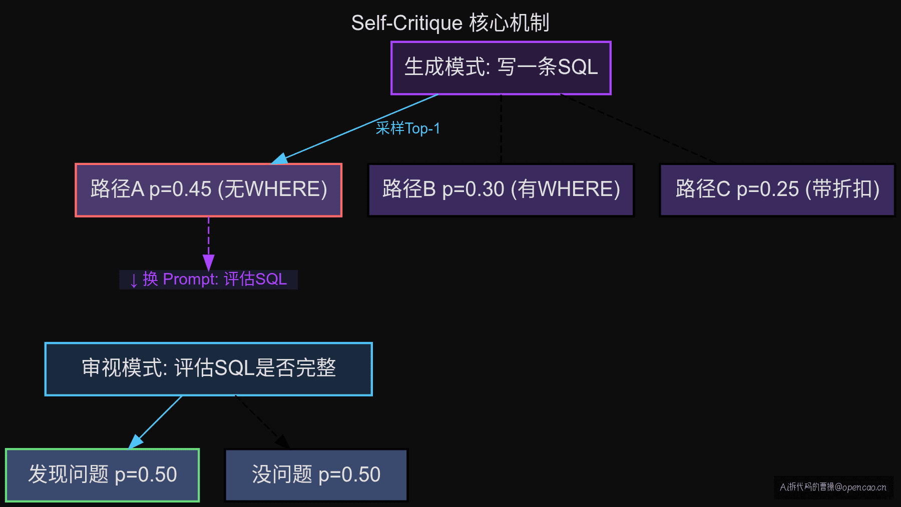 Self-Critique 核心机制:换 Prompt = 重采样概率分布