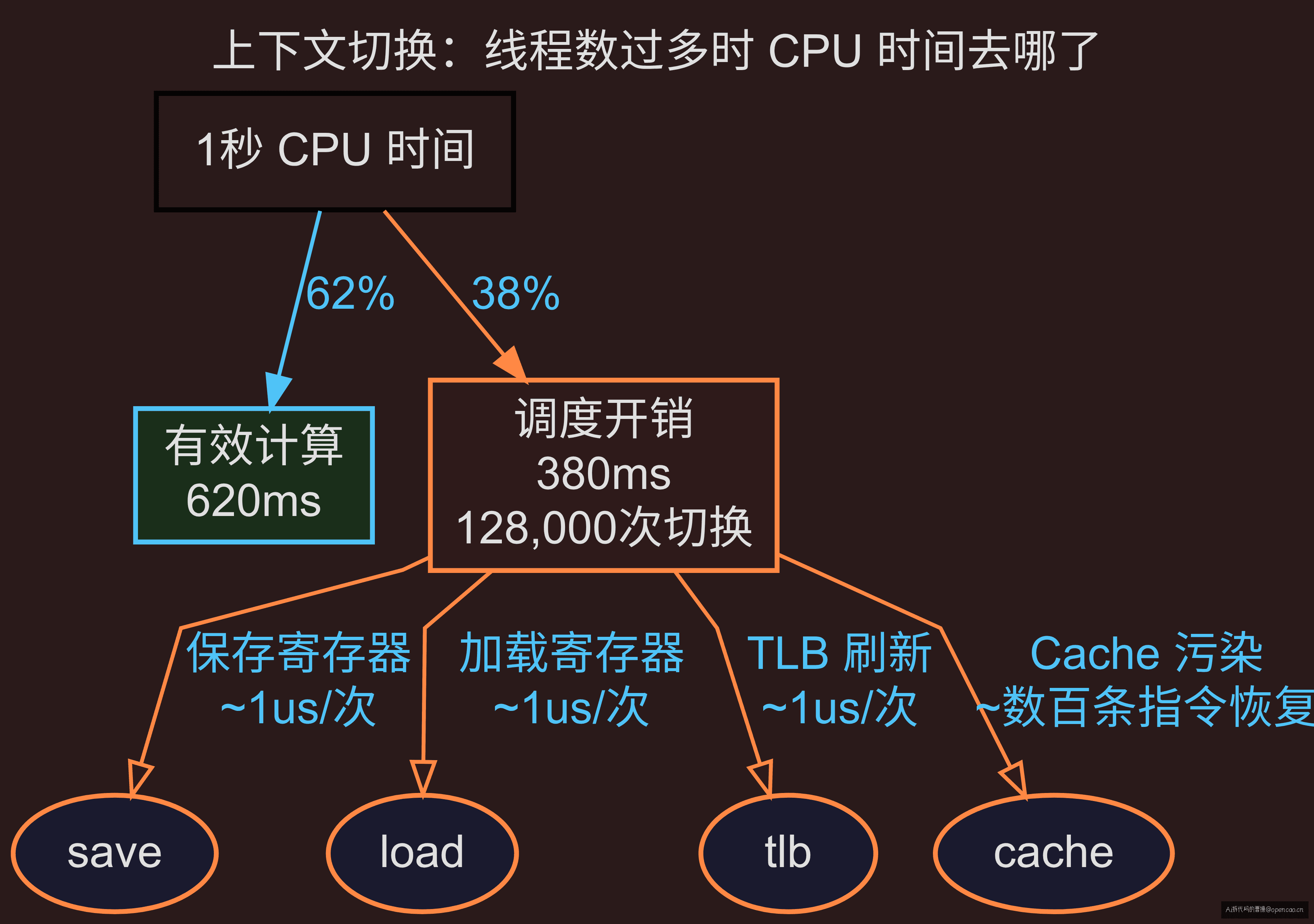 上下文切换开销示意图