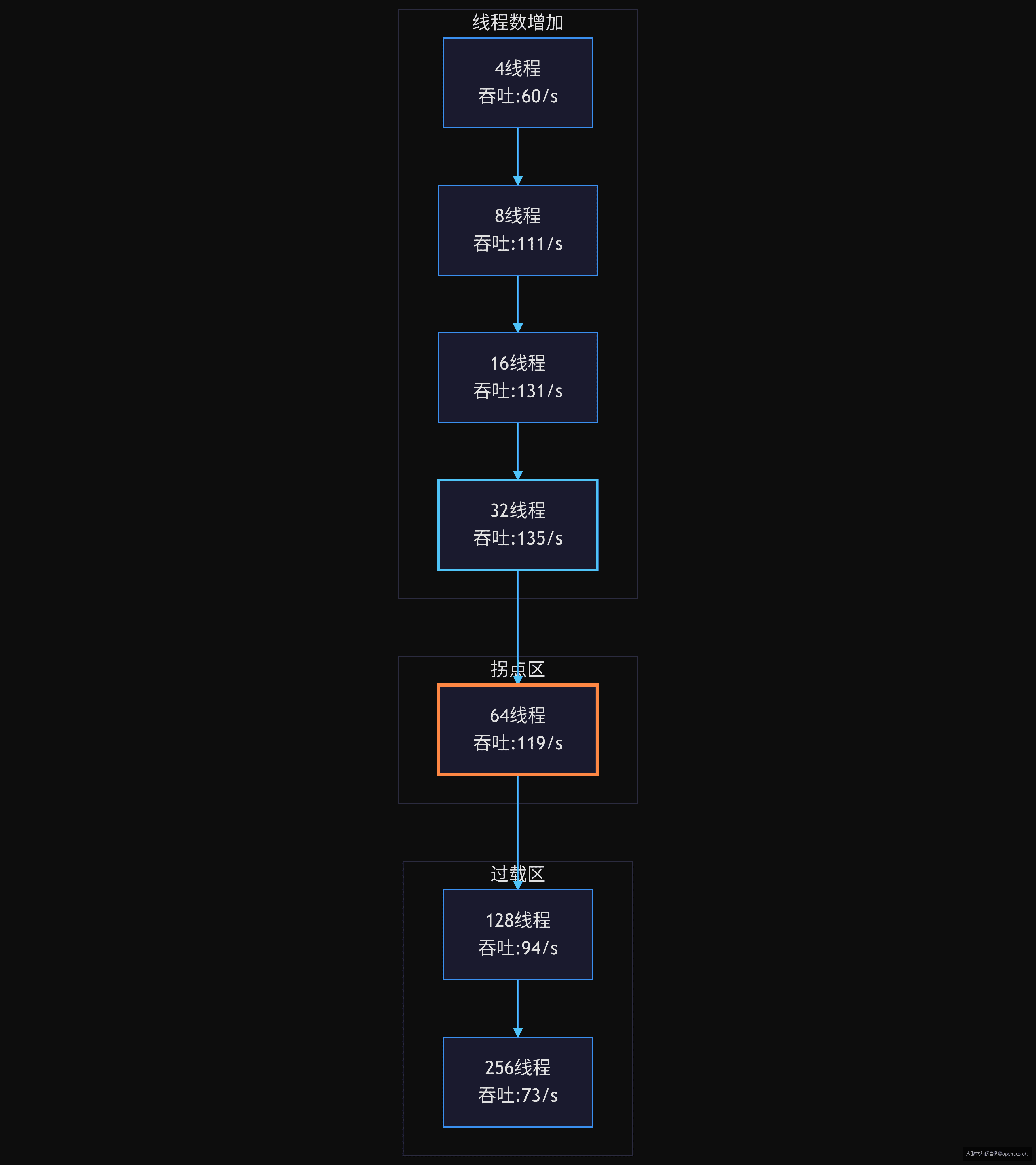 吞吐量 vs 线程数拐点图