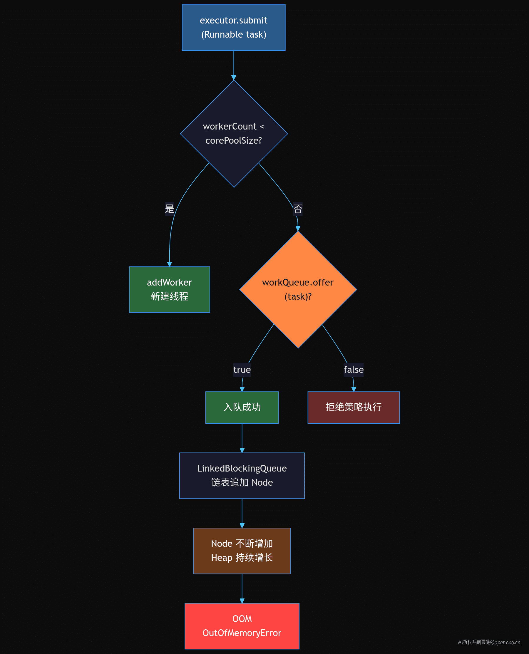 execute → offer → OOM 调用链