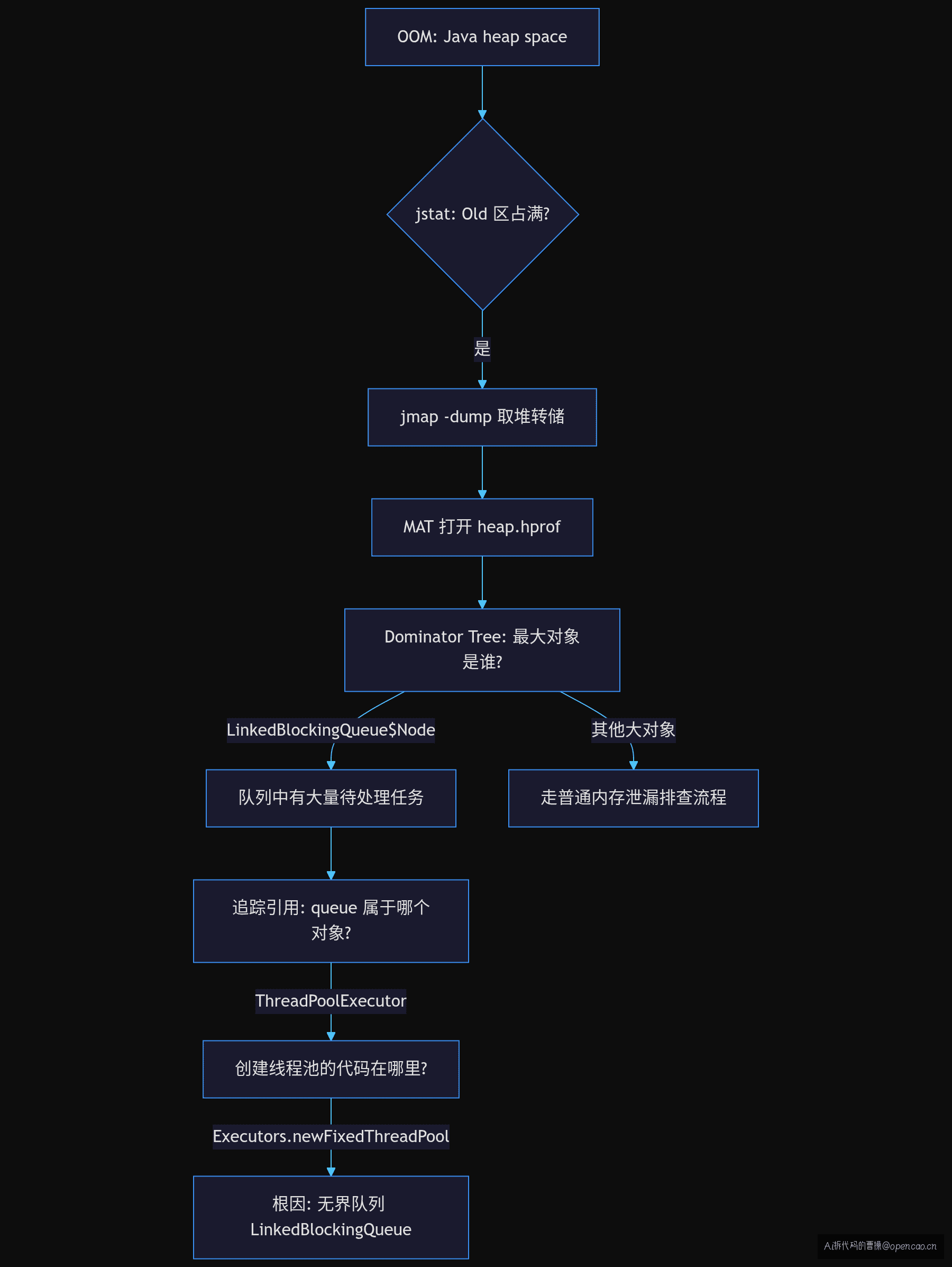 OOM 排查决策树