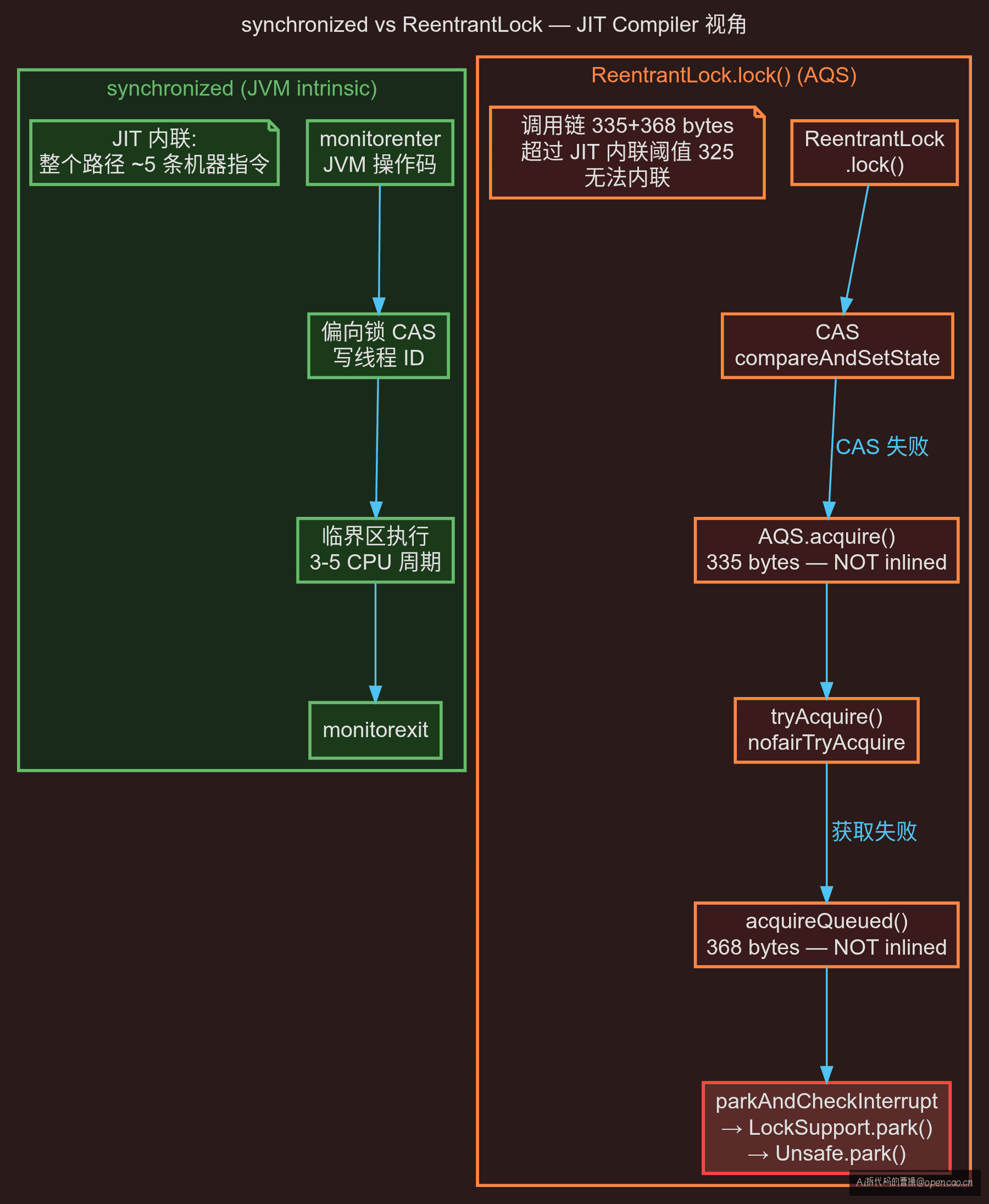 synchronized vs ReentrantLock JIT 调用链
