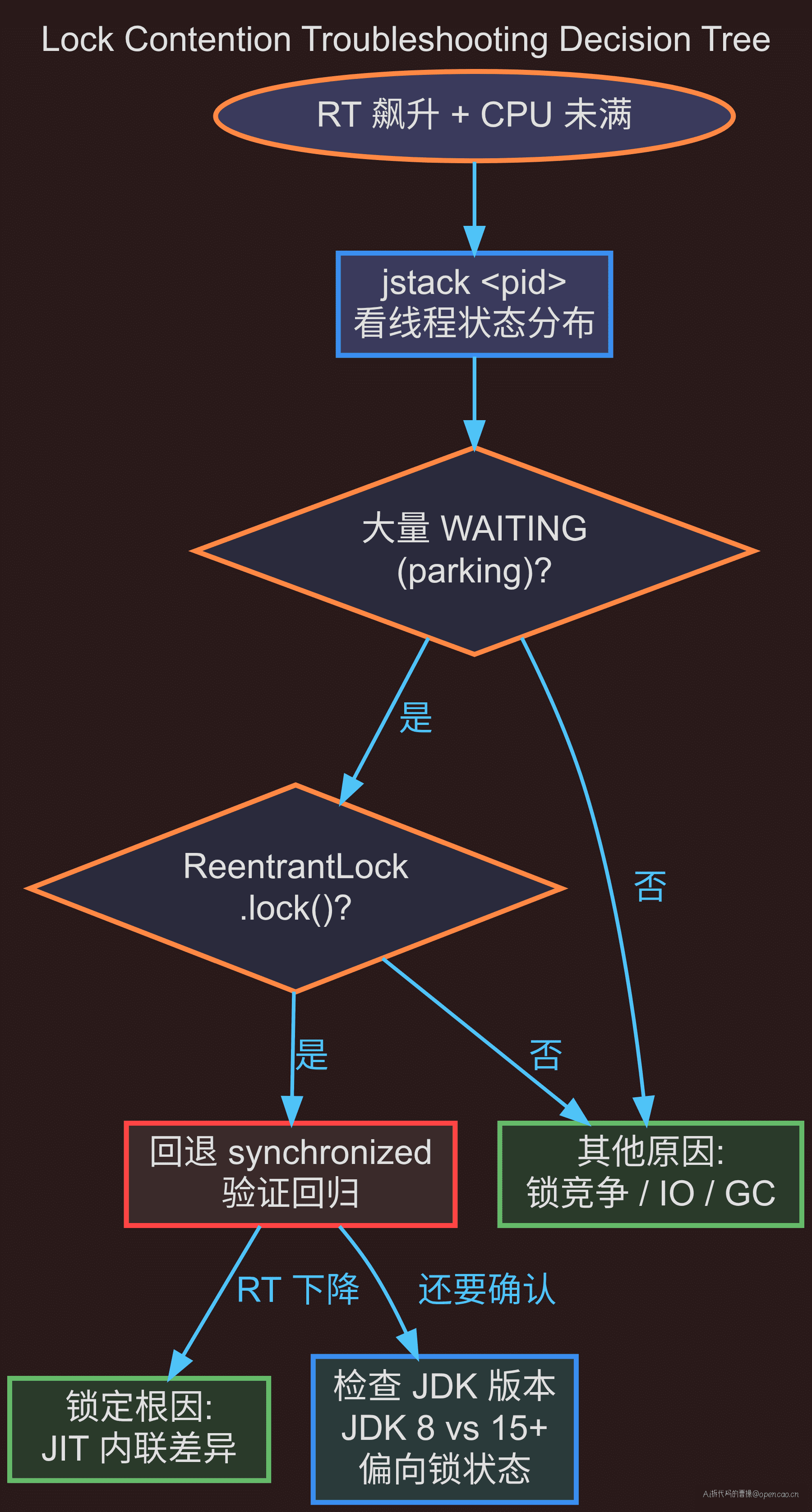 排查决策树