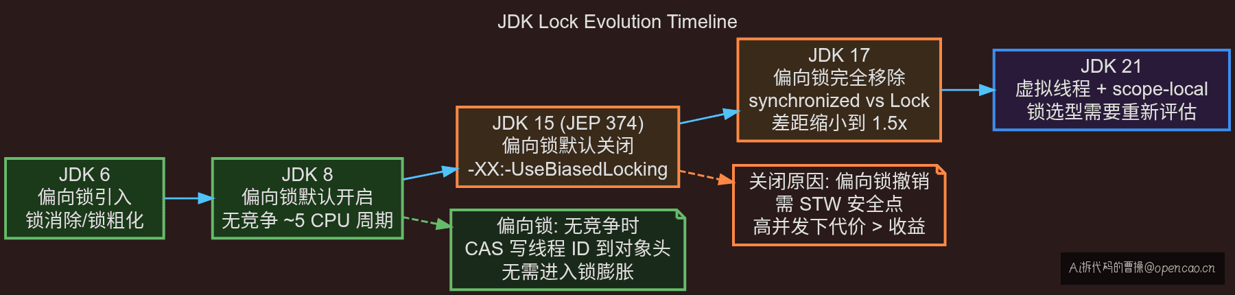JDK 锁演变时间线