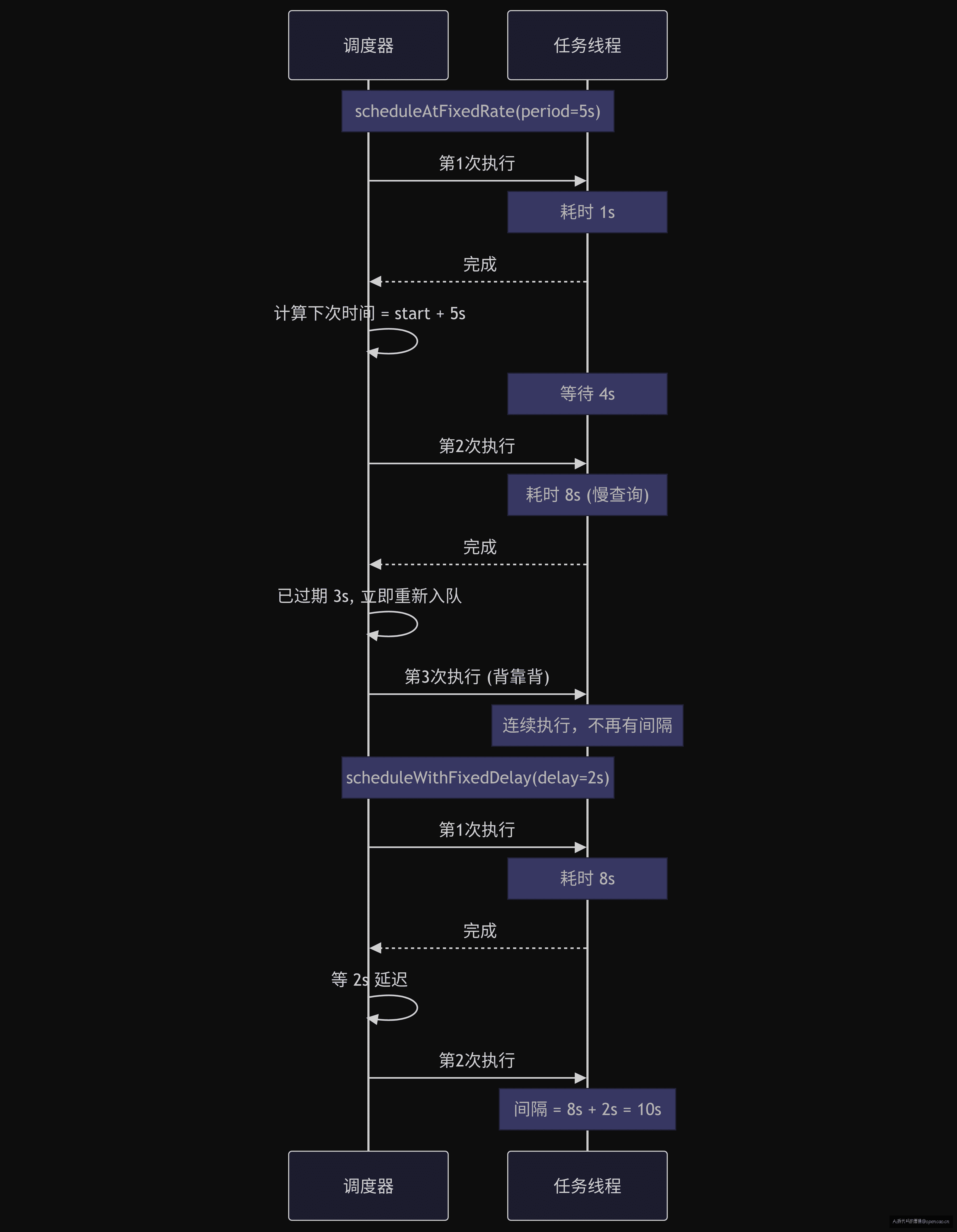ScheduledThreadPoolExecutor 调度时序图