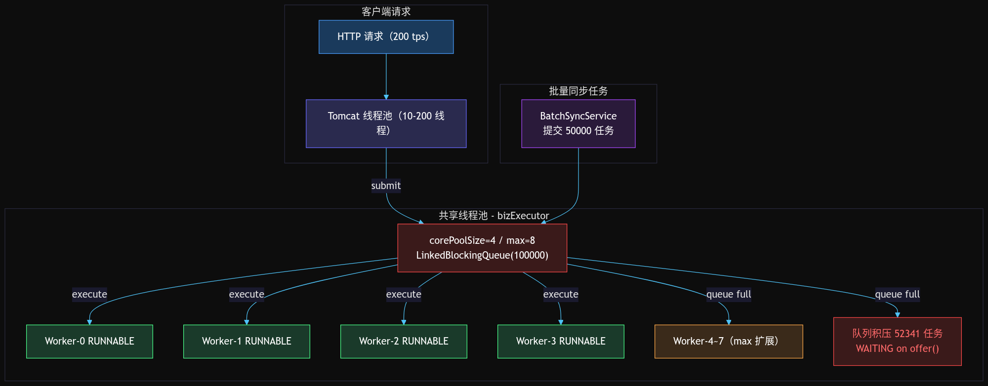 线程池积压架构示意