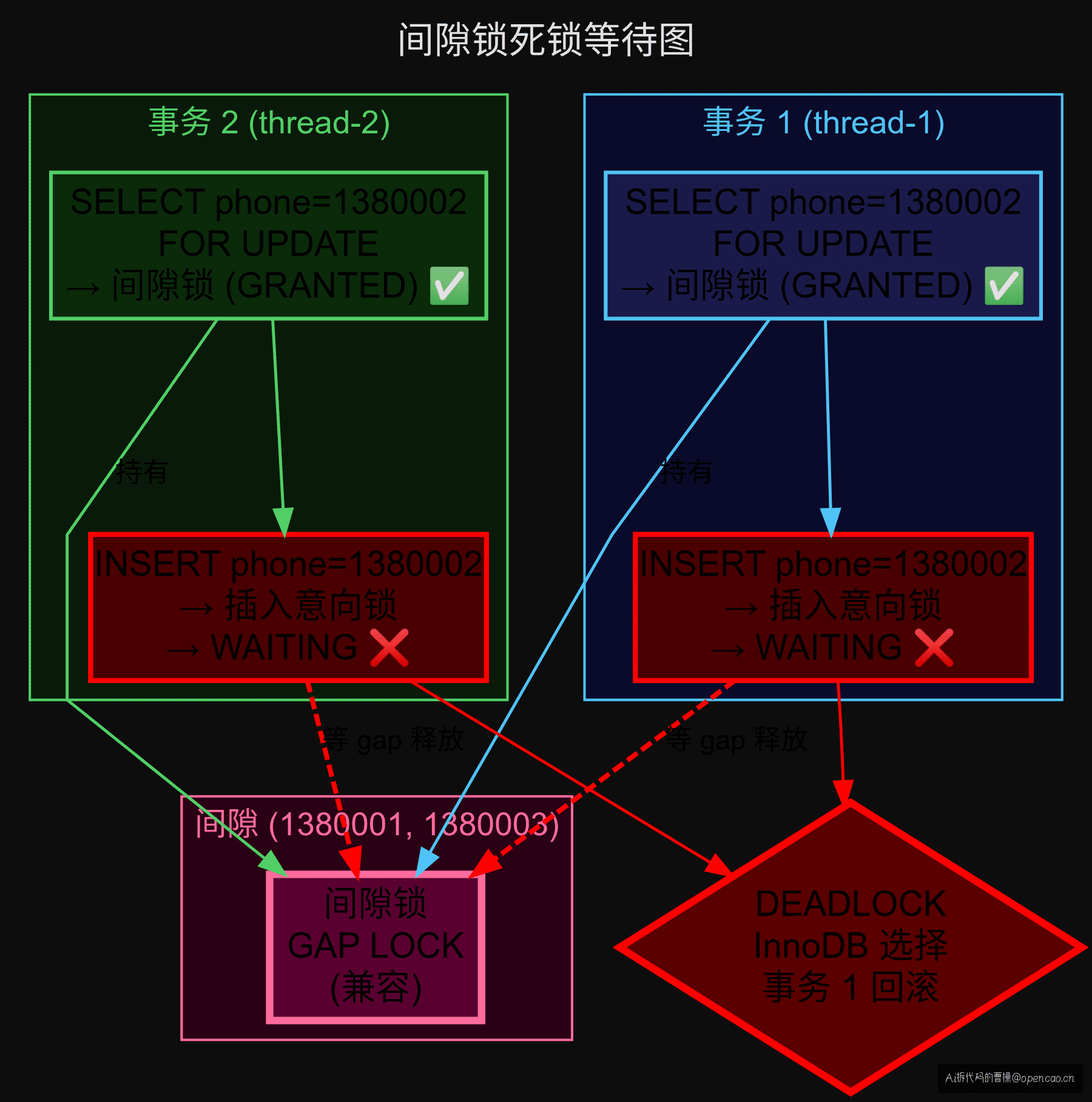死锁等待图 — 间隙锁与插入意向锁的互相等待