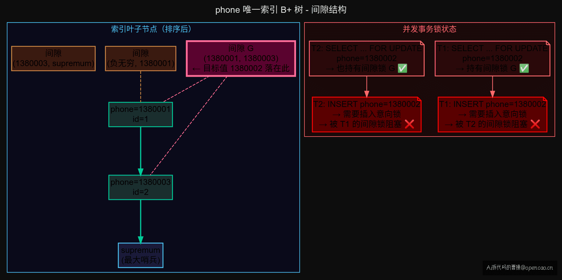 B+ 树索引间隙示意图 — phone 唯一索引的叶节点与间隙