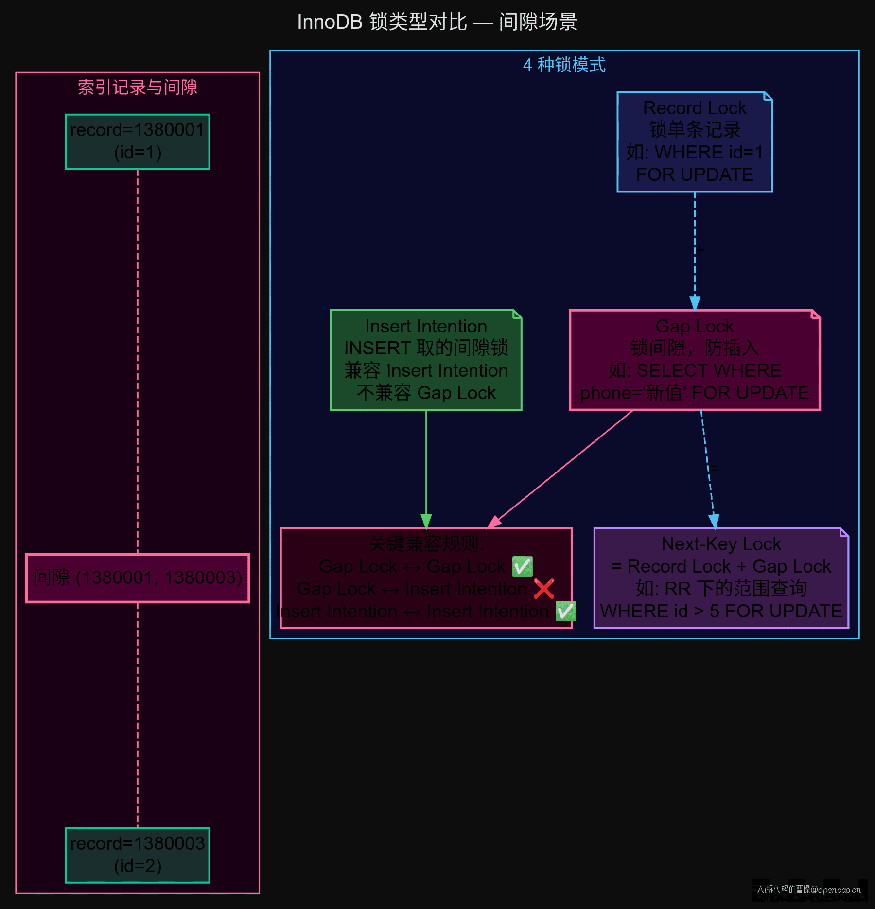 InnoDB 锁类型对比 — 间隙场景