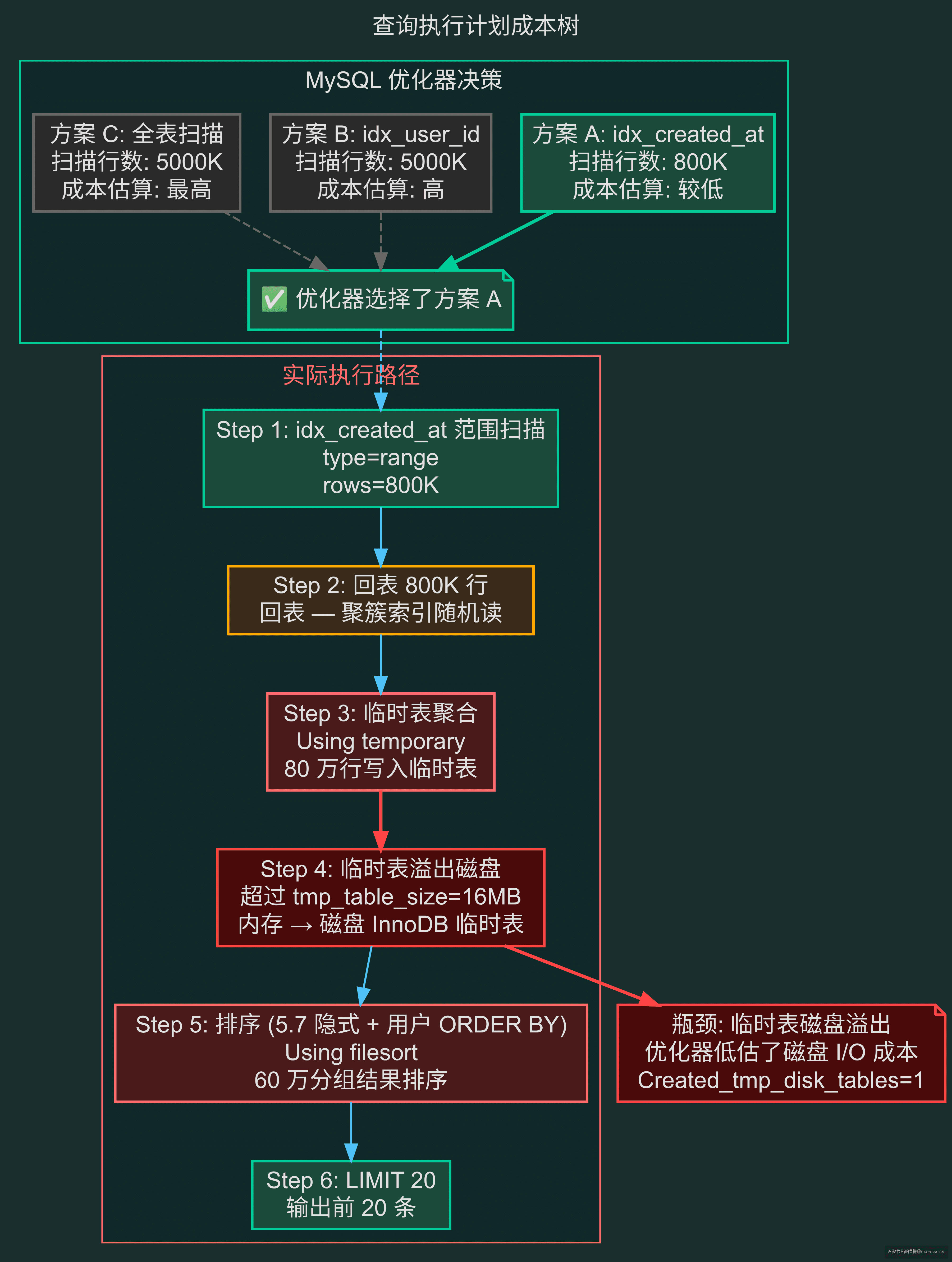 执行计划成本树 diagram