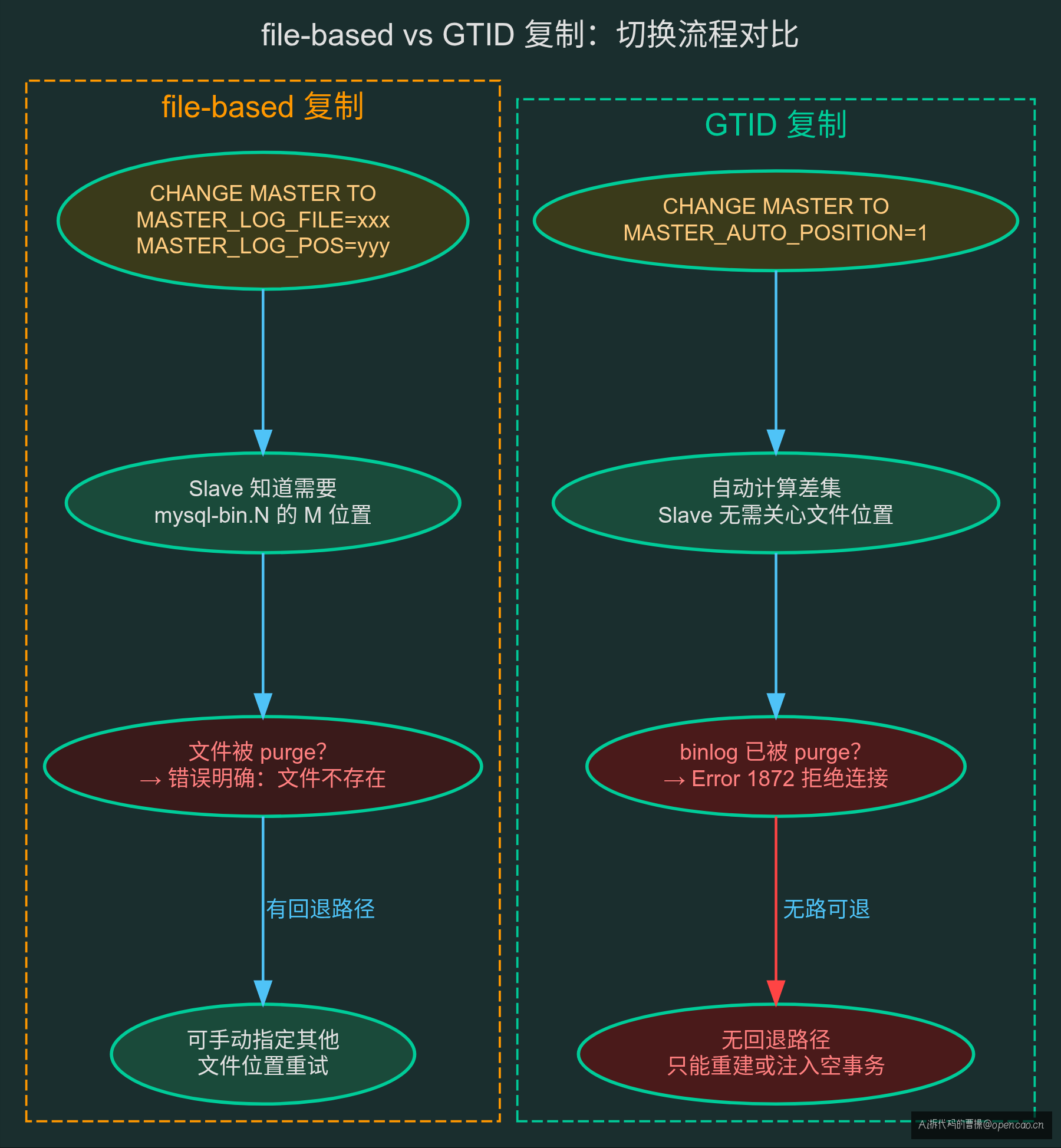 file-based vs GTID 复制对比