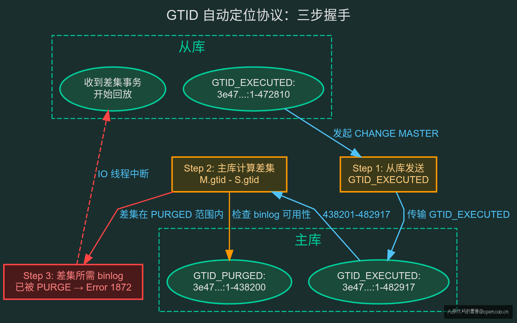 GTID 自动定位协议