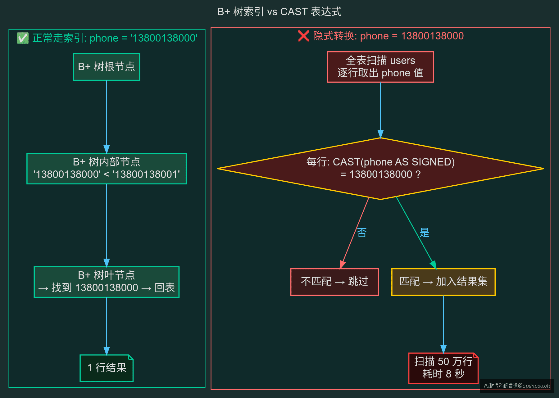 B+ 树索引 vs CAST 流程图