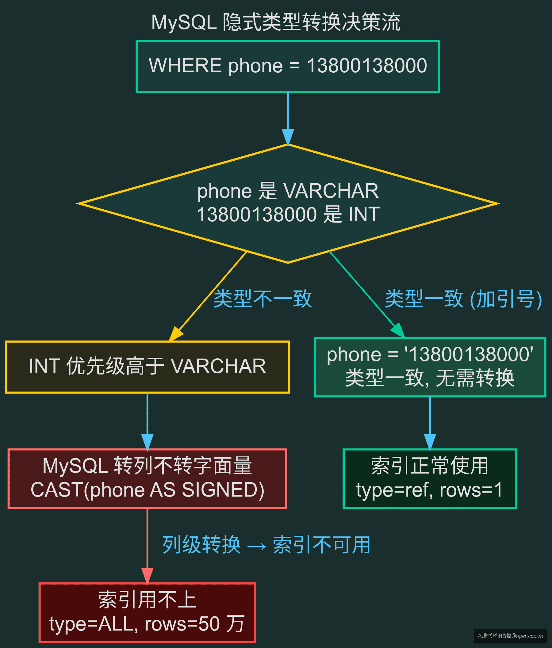 类型转换优先级决策流程图