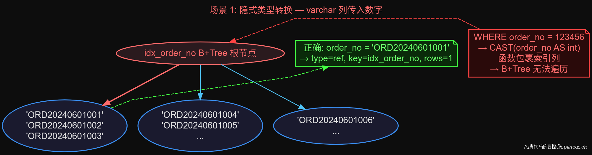 B+Tree 结构:隐式类型转换导致索引不可用