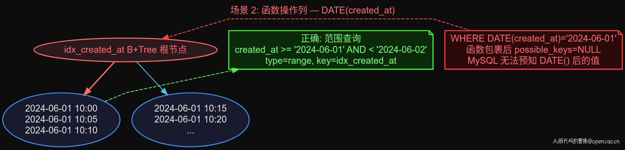 B+Tree 结构:函数包裹索引列 possible_keys=NULL