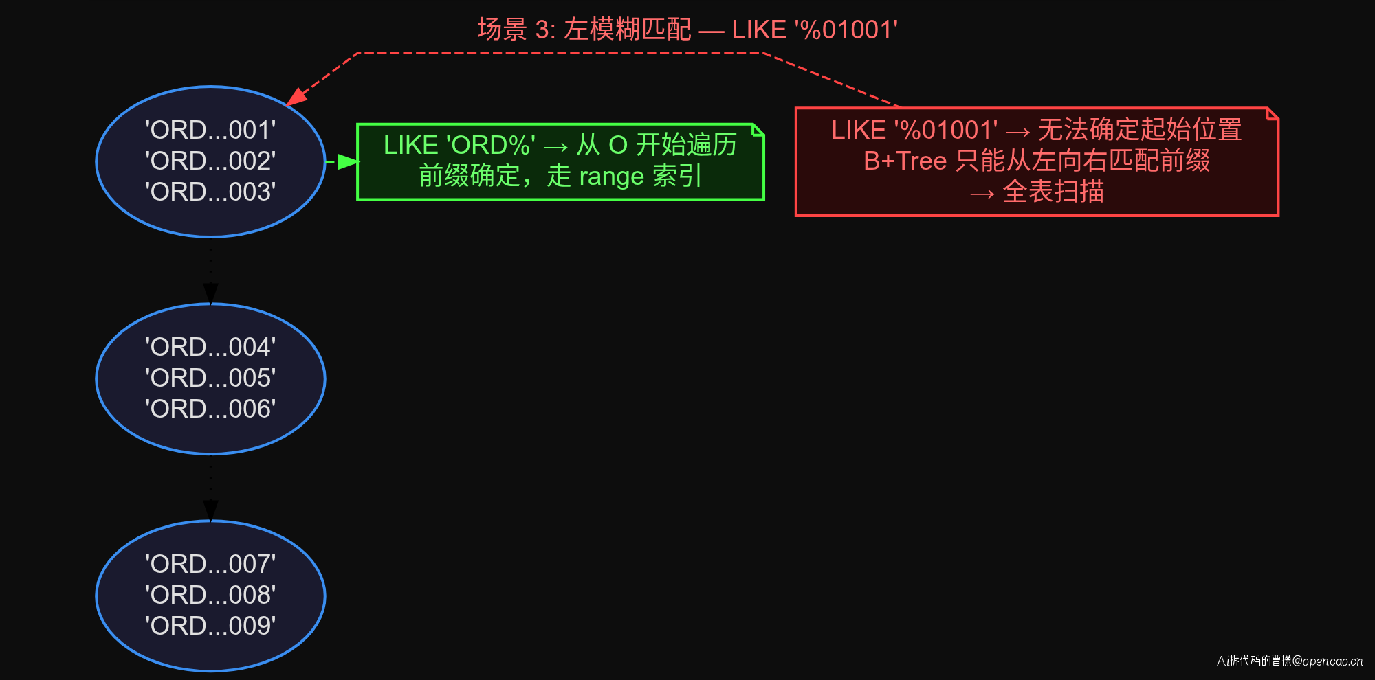 B+Tree 结构:LIKE '%xxx' 无法确定起始位置