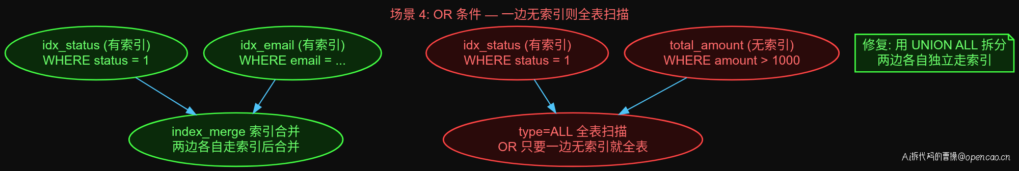 B+Tree 结构:OR 连接无索引列导致全表扫描