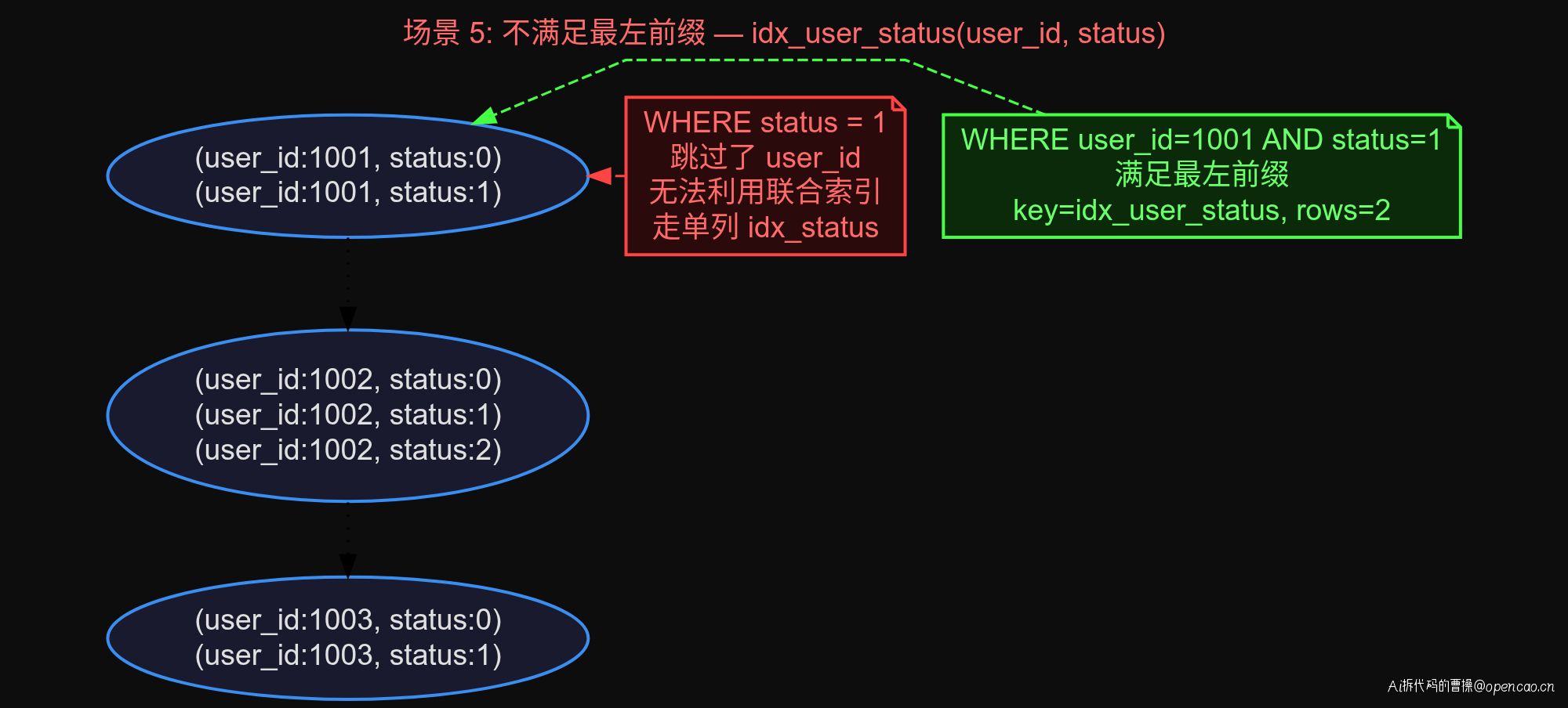 B+Tree 结构:联合索引跳过最左列无法使用