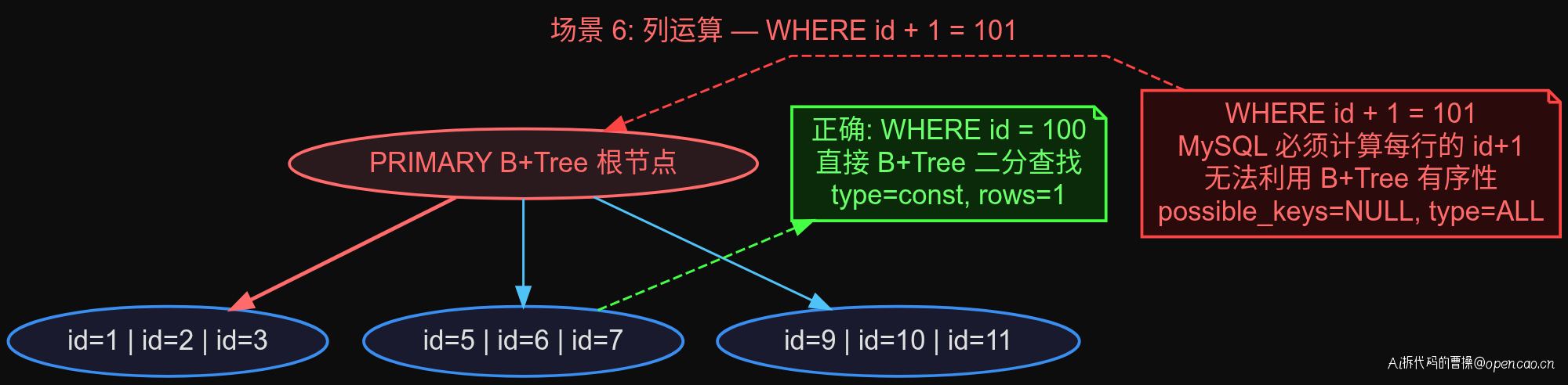 B+Tree 结构:列运算 possible_keys=NULL